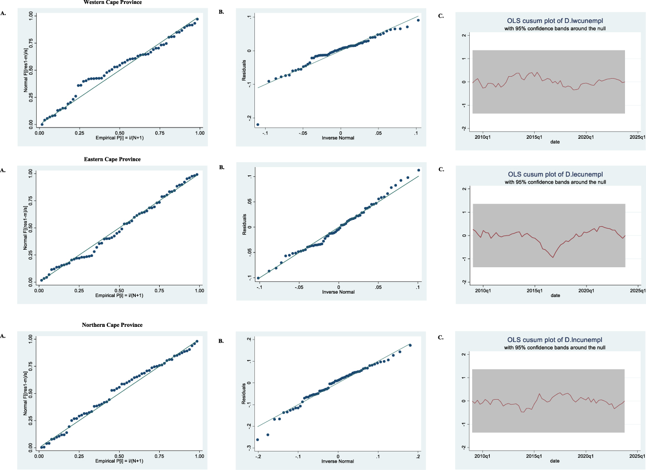 Figure 3: 
(A) Standardized Normal Probability Graphs. (B) Quantiles of Residuals against Quantiles of Normal distribution. (C) OLS CUSUM Plots of Types of Unemployment Rate for Parameter Stability. NB: The recursive cusum plots within the 95% confidence bands confirm the stability of the estimated models.
