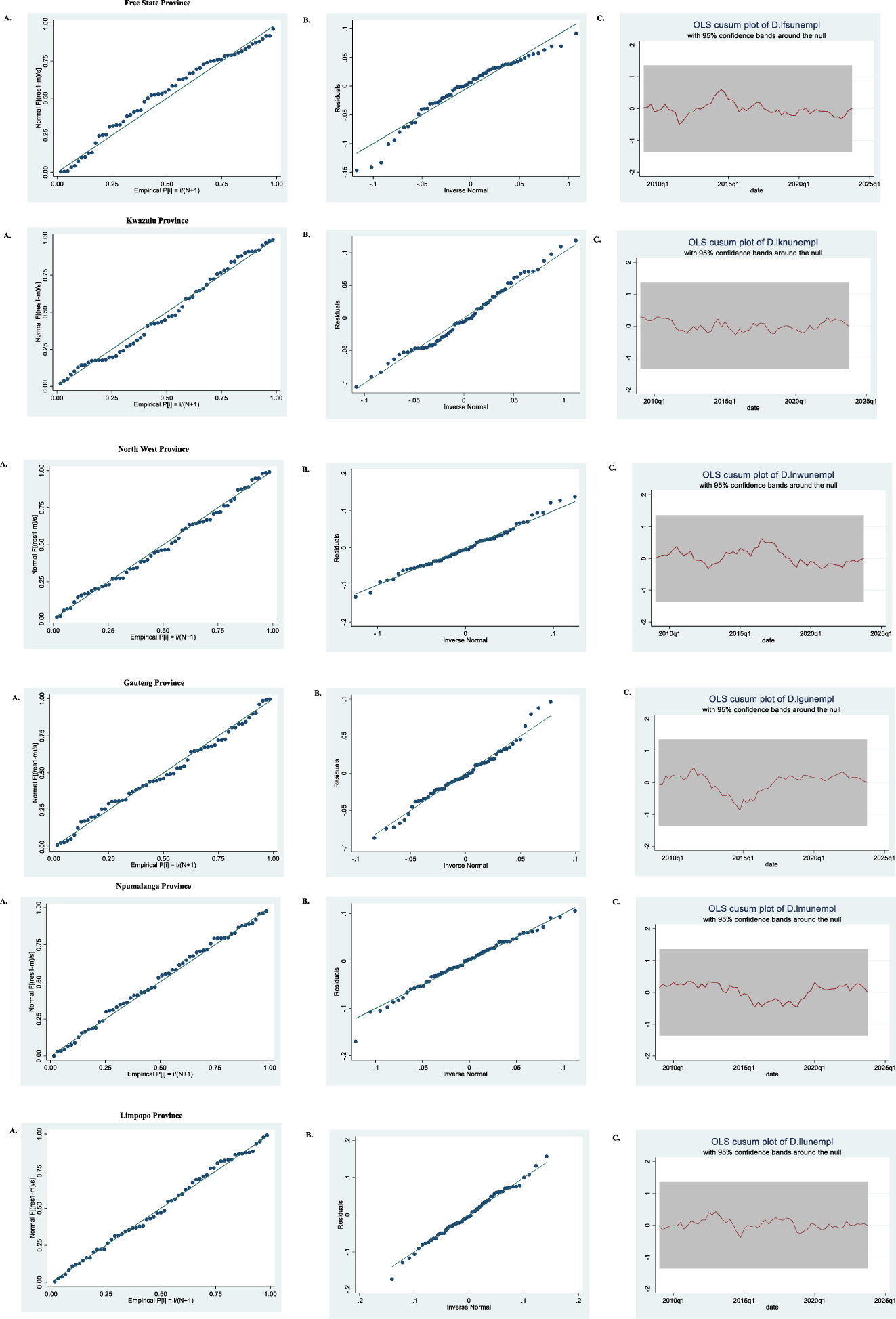 Figure 3: 
(A) Standardized Normal Probability Graphs. (B) Quantiles of Residuals against Quantiles of Normal distribution. (C) OLS CUSUM Plots of Types of Unemployment Rate for Parameter Stability. NB: The recursive cusum plots within the 95% confidence bands confirm the stability of the estimated models.

