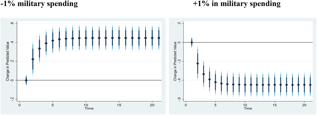 Figure 4i: 
Total Unemployment Rate: Counterfactual shock in predicted military spending using dynamic ARDL simulations. A 1 % decrease and increase in military spending and its influence on total unemployment rate, where dots specify the average prediction value. However, the dark blue to light blue line denotes 75 %, 90 %, and 95 % confidence intervals, respectively.
