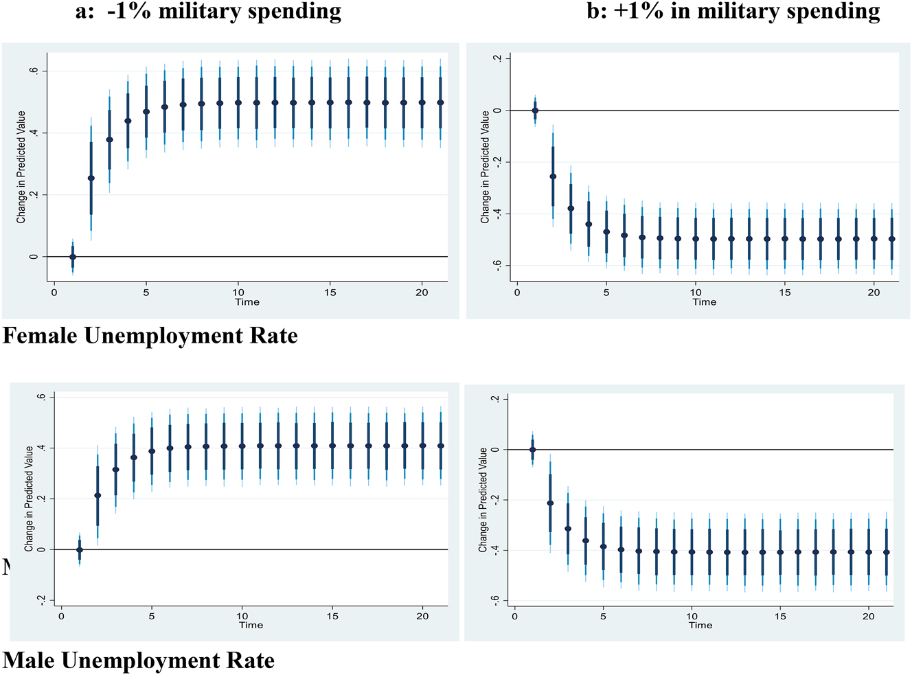 Figure 4ii: 
Gender Unemployment Rates: Counterfactual shock in predicted military spending using dynamic ARDL simulations. A 1 % decrease and increase in military spending and its influence on gender unemployment rates, where dots specify the average prediction value. However, the dark blue to light blue line denotes 75 %, 90 %, and 95 % confidence intervals, respectively.
