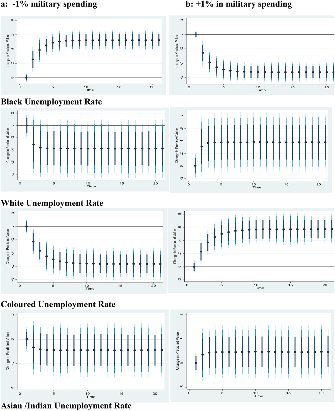 Figure 4iii: 
Race Unemployment Rates: Counterfactual shock in predicted military spending using dynamic ARDL simulations. A 1 % decrease and increase in military spending and its influence on race unemployment rates. The dots specify average prediction value, while the dark blue to light blue lines denote 75 %, 90 %, and 95 % confidence intervals, respectively.
