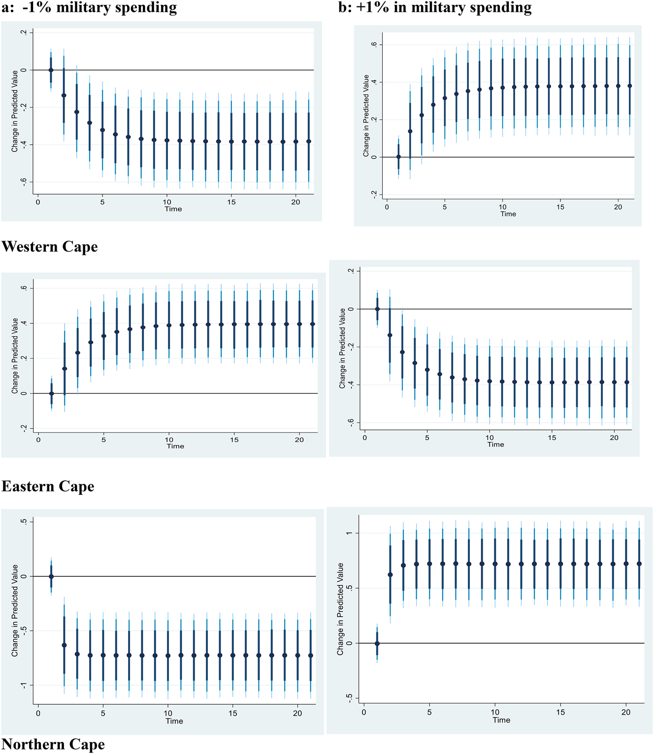 Figure 4iv: 
Province Unemployment Rates: Counterfactual shock in predicted military spending using dynamic ARDL simulations. A 1 % decrease and increase in military spending and its influence on total unemployment rate, where dots specify the average prediction value. However, the dark blue to light blue line denotes 75 %, 90 %, and 95 % confidence intervals, respectively.

