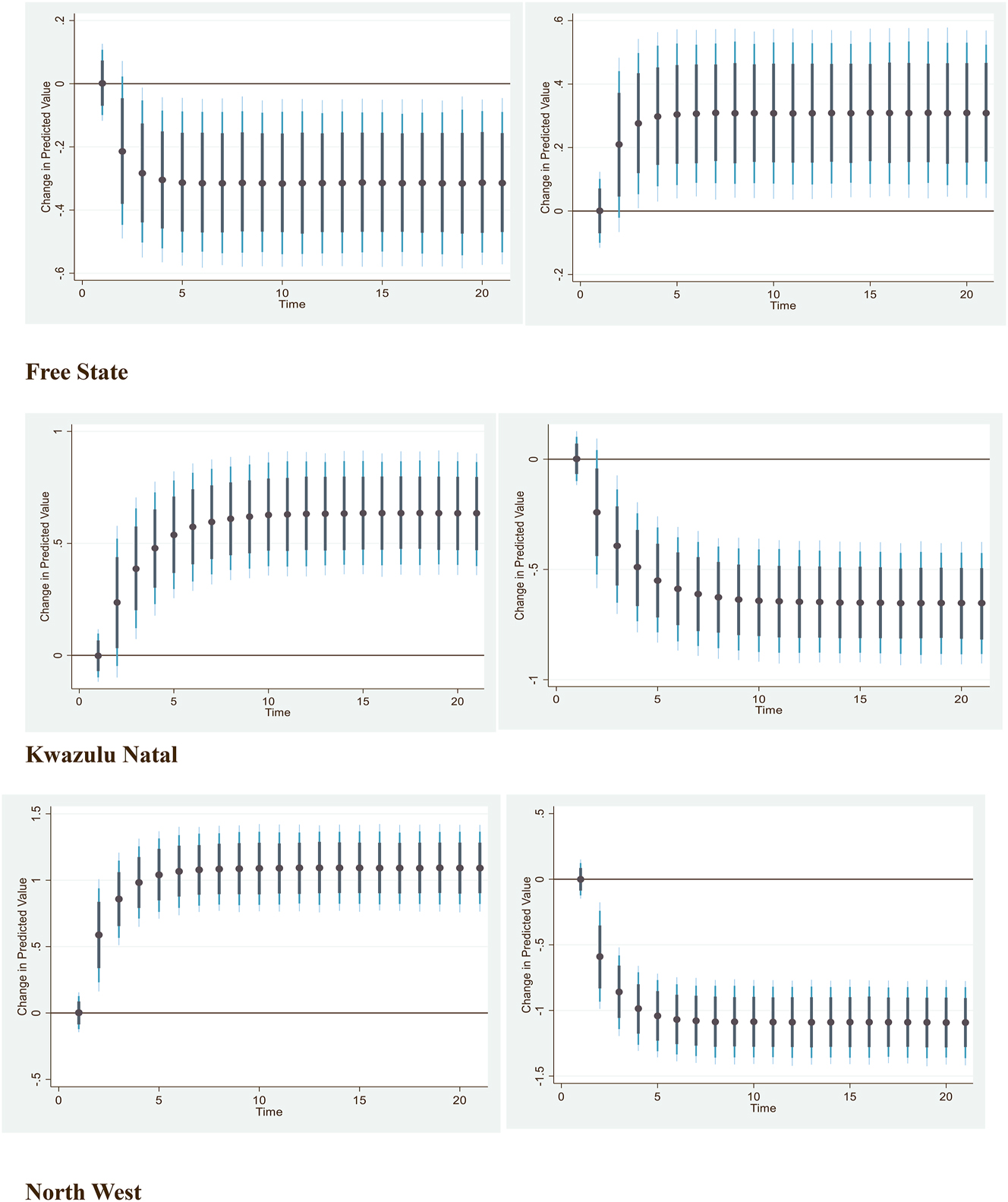 Figure 4iv: 
Province Unemployment Rates: Counterfactual shock in predicted military spending using dynamic ARDL simulations. A 1 % decrease and increase in military spending and its influence on total unemployment rate, where dots specify the average prediction value. However, the dark blue to light blue line denotes 75 %, 90 %, and 95 % confidence intervals, respectively.
