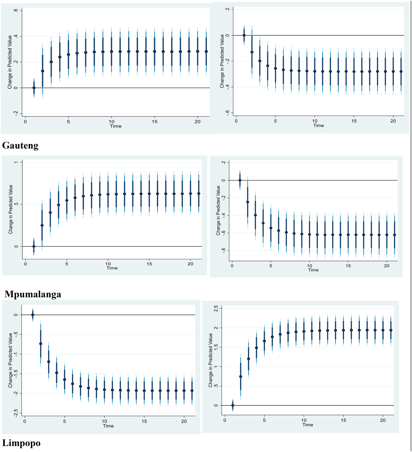 Figure 4iv: 
Province Unemployment Rates: Counterfactual shock in predicted military spending using dynamic ARDL simulations. A 1 % decrease and increase in military spending and its influence on total unemployment rate, where dots specify the average prediction value. However, the dark blue to light blue line denotes 75 %, 90 %, and 95 % confidence intervals, respectively.
