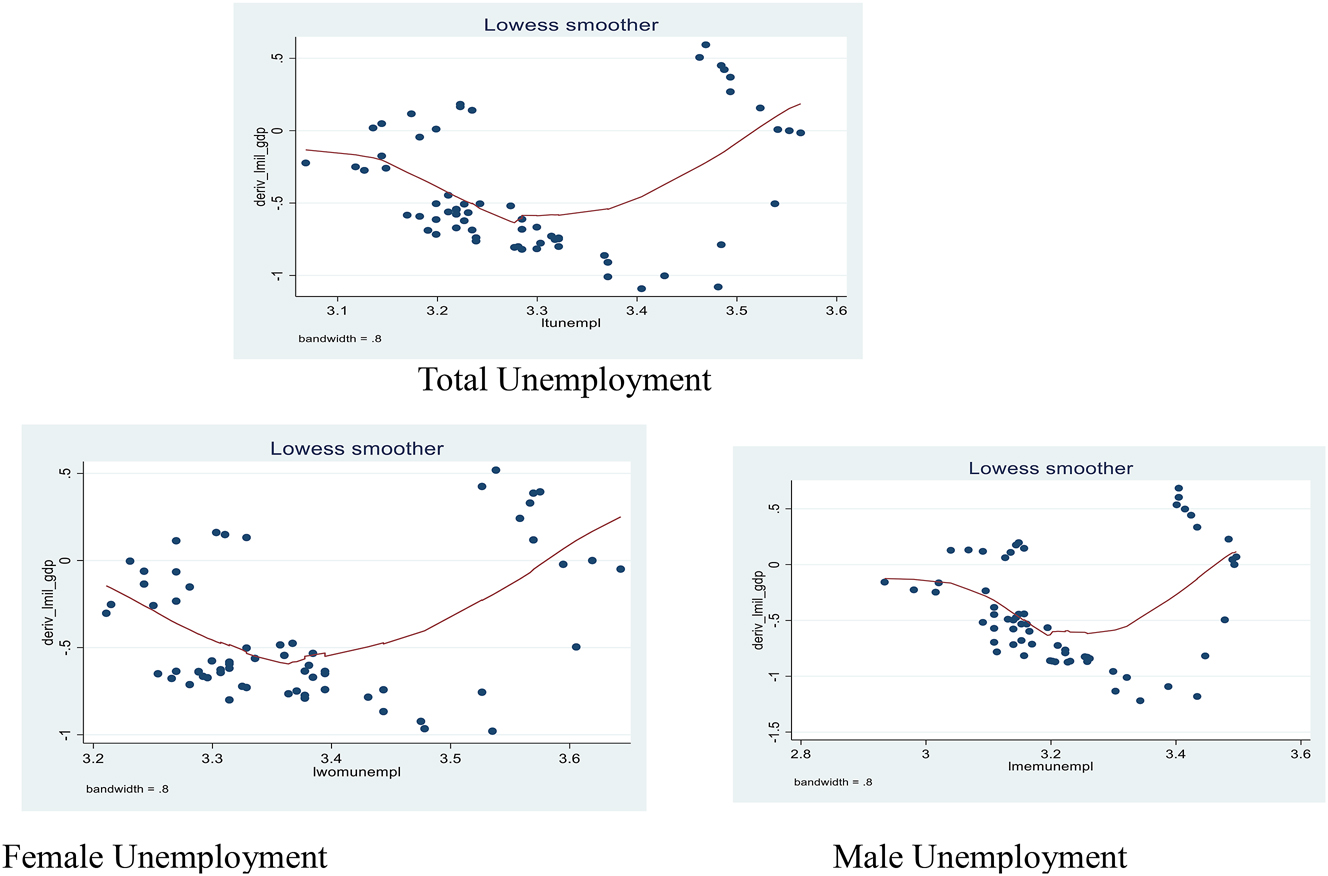 Figure 5i: 
Pointwise plot of marginal effect of military spending against total, gender unemployment rates.
