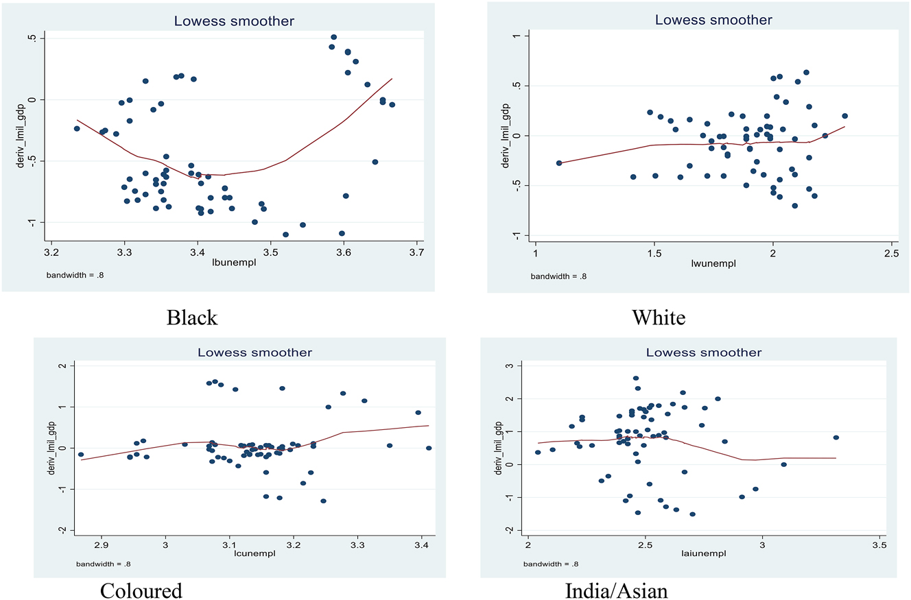 Figure 5ii: 
Pointwise plot of the marginal effect of military spending against race unemployment rates.
