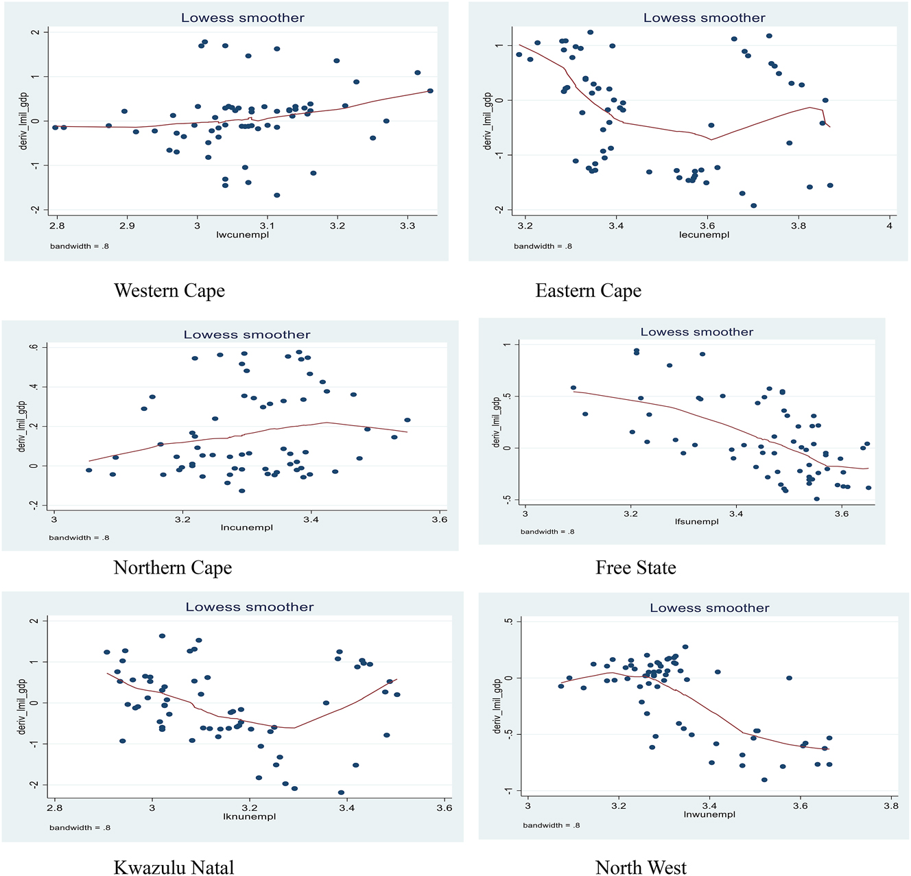 Figure 5iii: 
Pointwise plot of the marginal effect of military spending against province unemployment rates.
