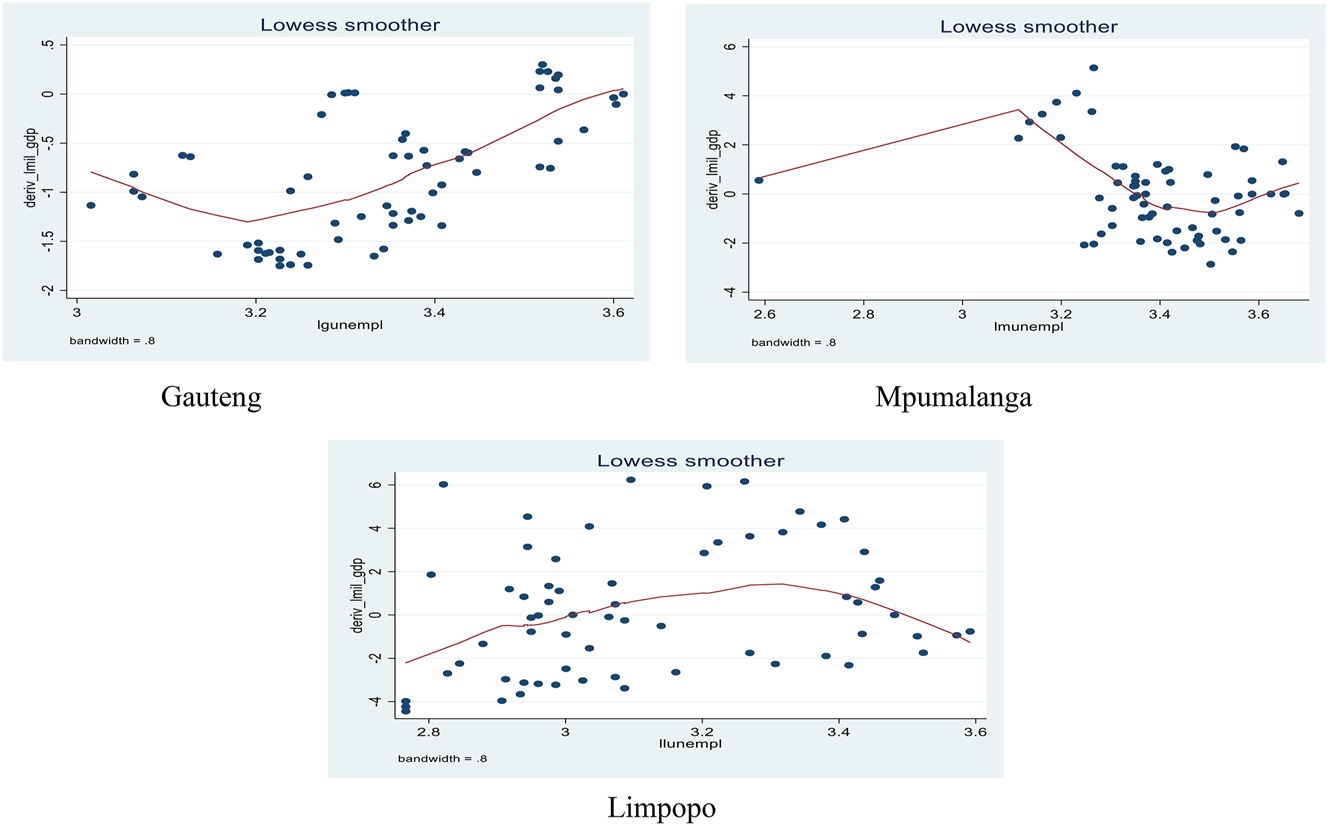 Figure 5iii: 
Pointwise plot of the marginal effect of military spending against province unemployment rates.

