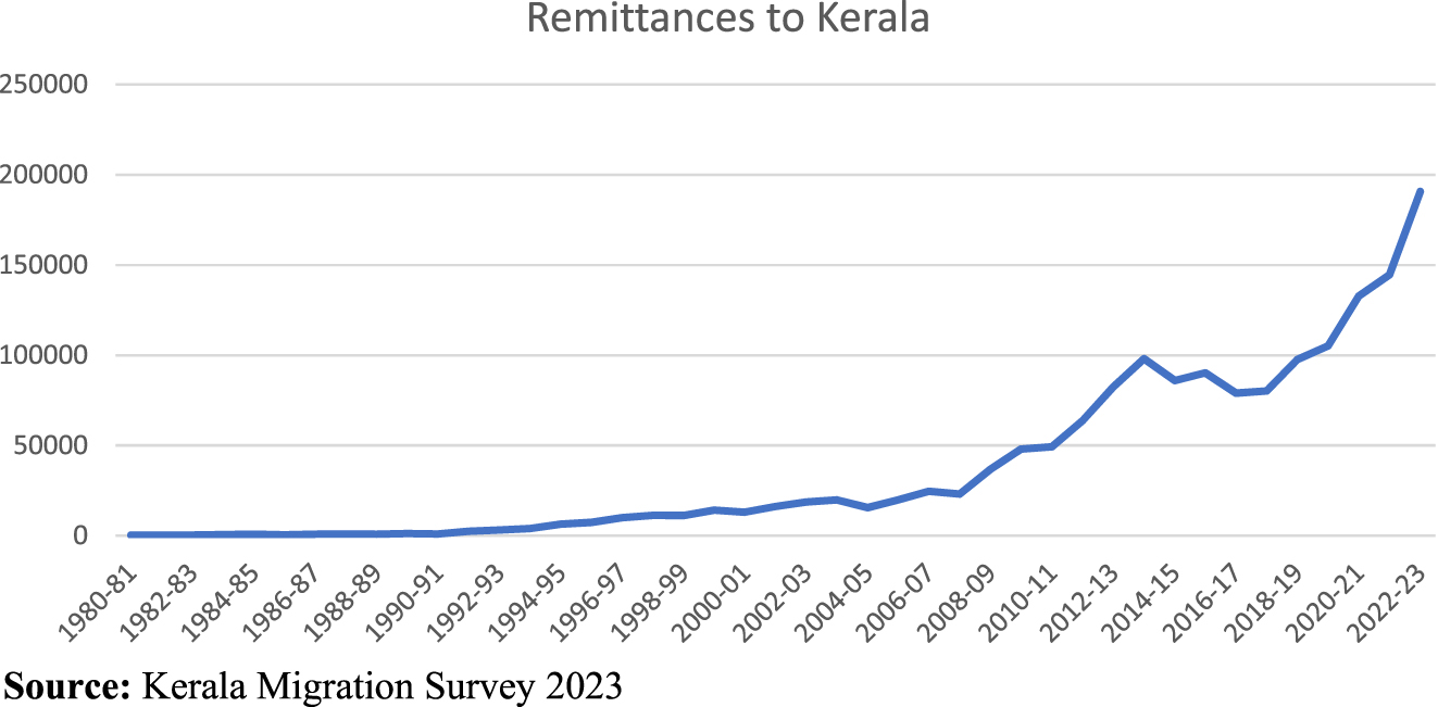 Figure 1: 
Foreign remittances to Kerala from 1980 to 2023 in crores. Source: Kerala migration survey 2023.
