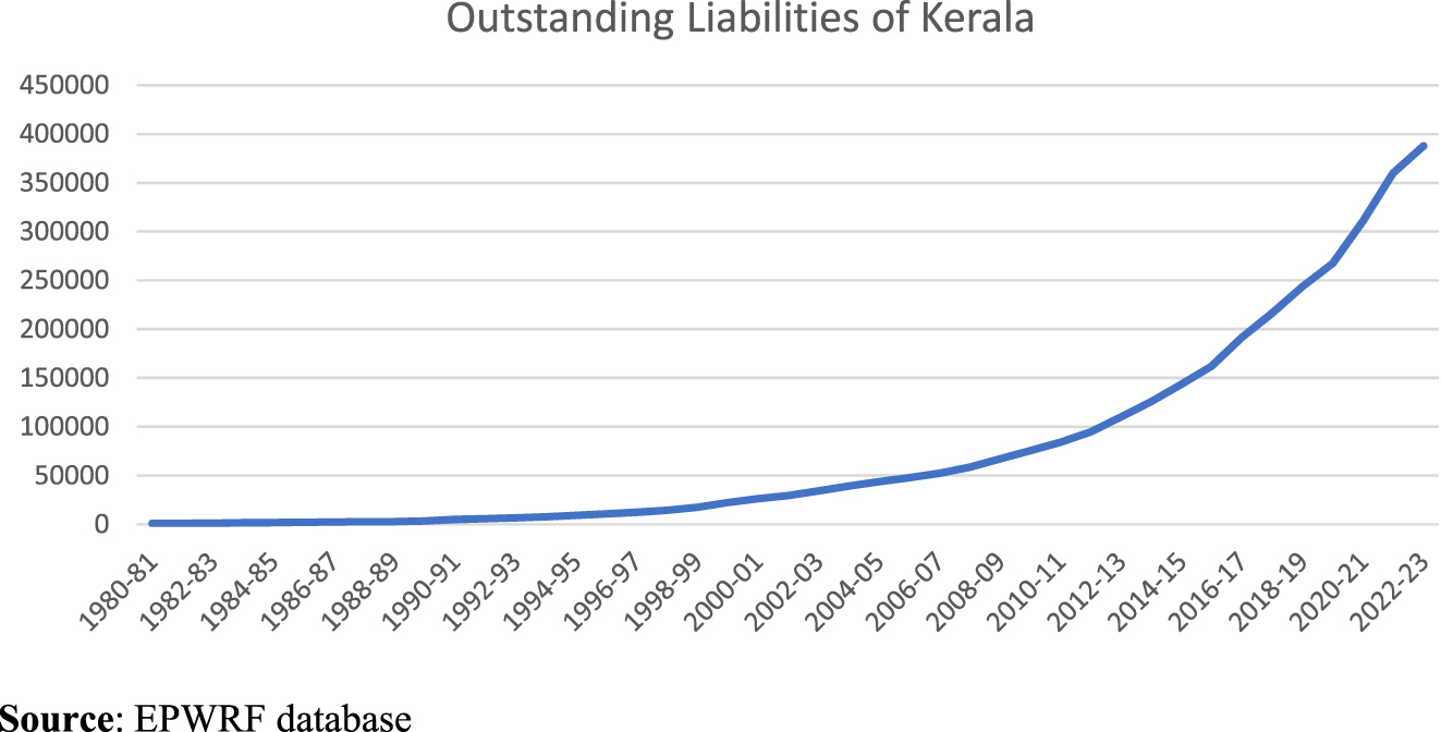 Figure 2: 
Outstanding liabilities of Kerala from 1980 to 2023 in crores. Source: EPWRF database.
