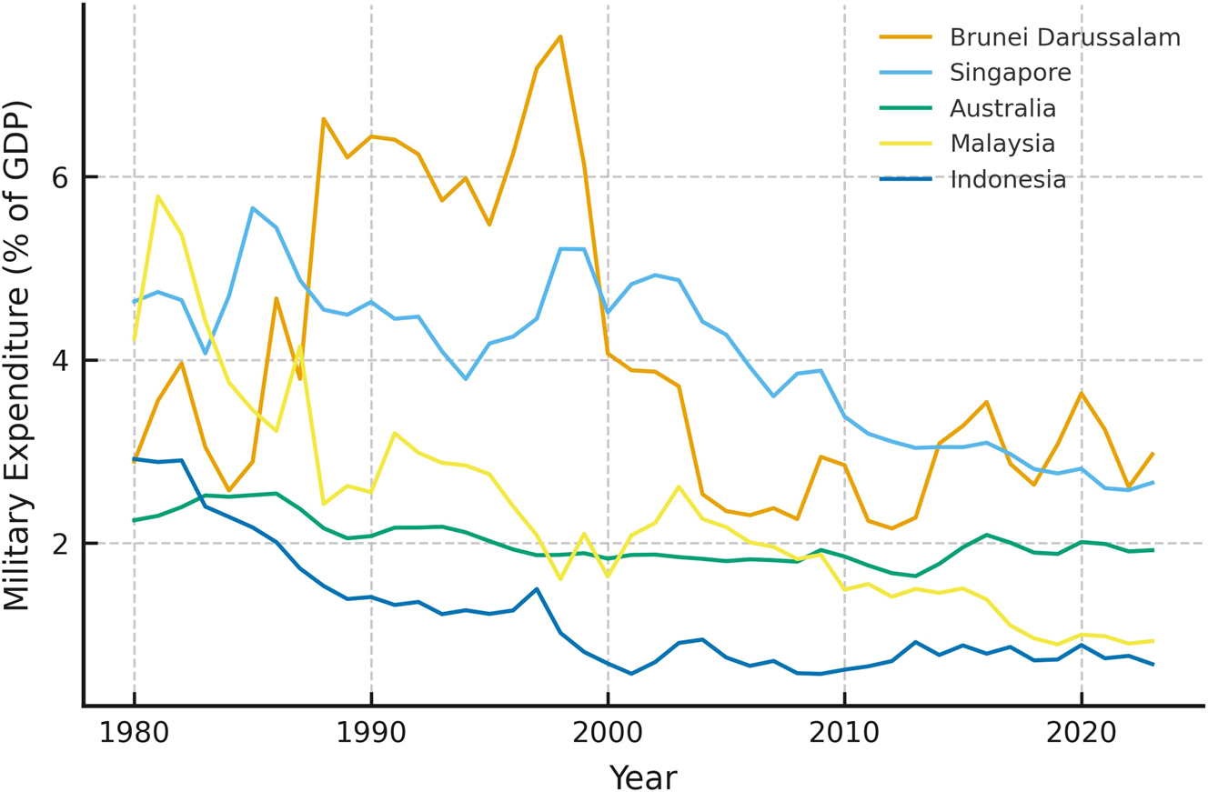 Figure 1: 
ASEAN Military spending allocation. Source: World Bank (2025a, 2025b, 2025c, 2025d, 2025e, 2025f, 2025g, 2025h, 2025i, 2025j).
