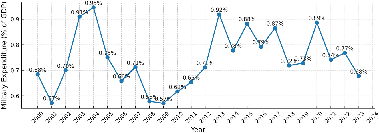 Figure 2: 
Indonesia military spending trends (% to GDP). Source: World Bank (2025a, 2025b, 2025c, 2025d, 2025e, 2025f, 2025g, 2025h, 2025i, 2025j).
