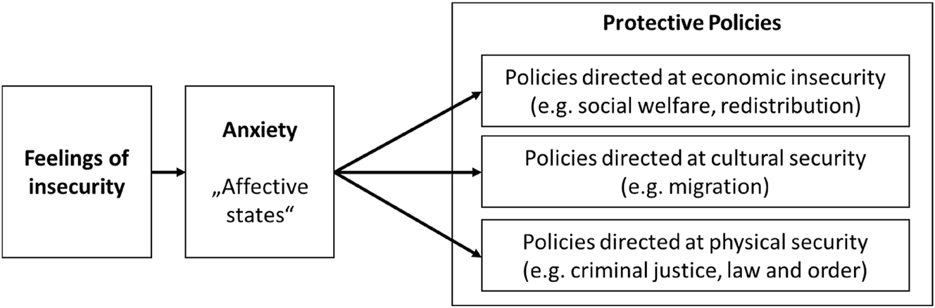 Figure 1:
Summarizing the theoretical argument.