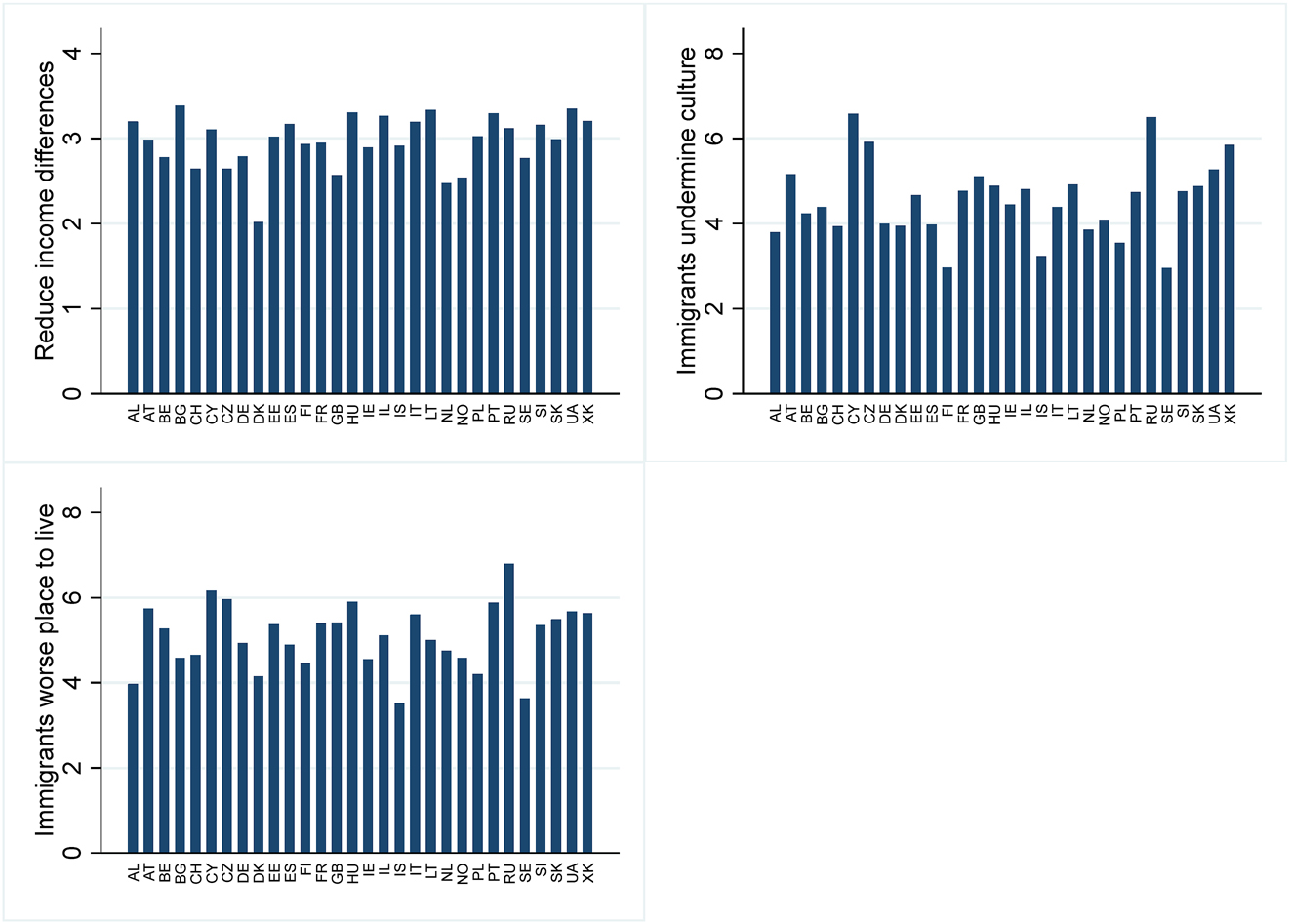 Figure 2:
Attitudes toward protective policies in 30 European countries.