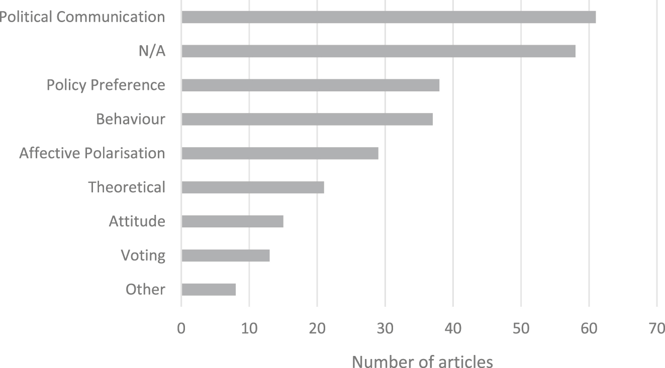 Figure 1: 
Frequency of codes for ‘content’.
