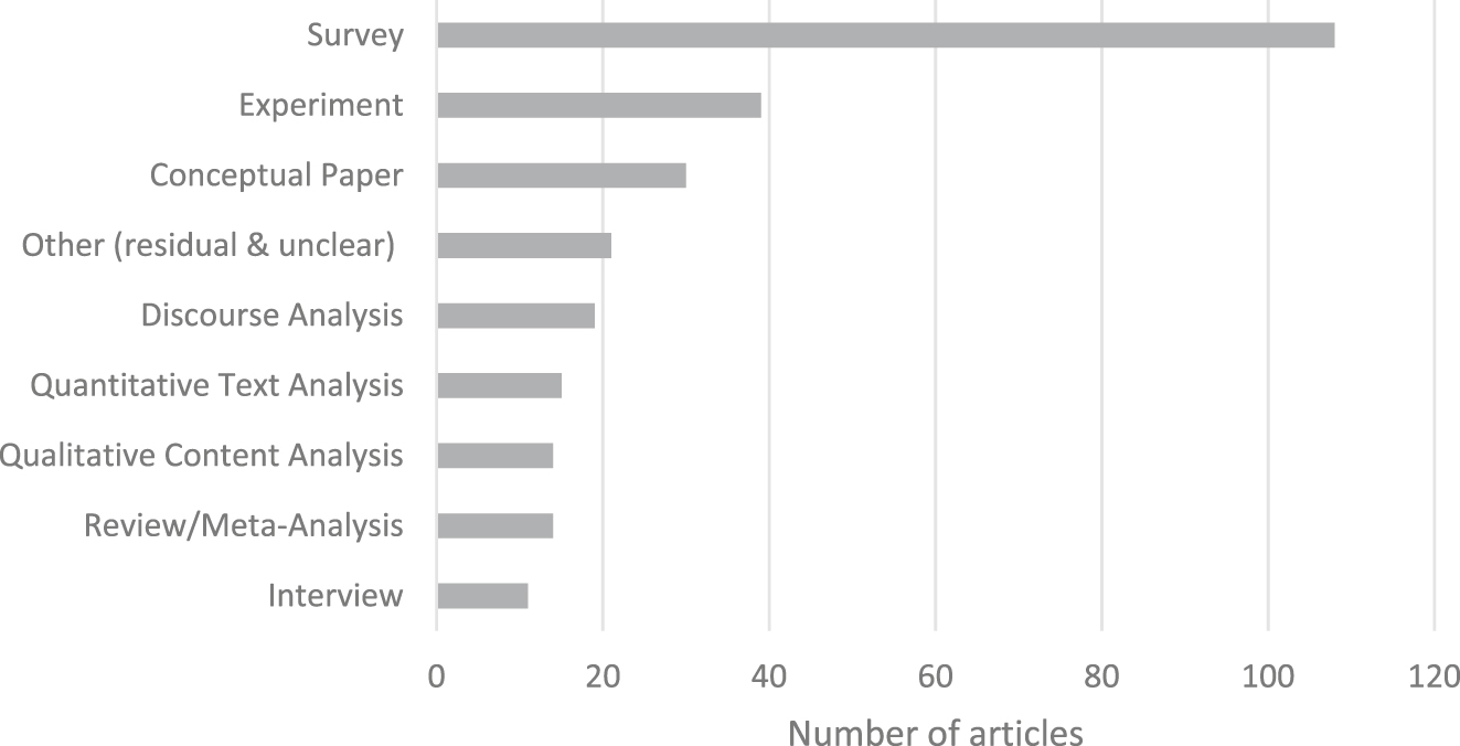 Figure 2: 
Frequency of codes for ‘method’.15
