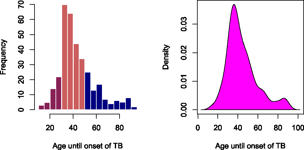 Figure 1: 
Histogram and kernel density plots of the tuberculosis data.
