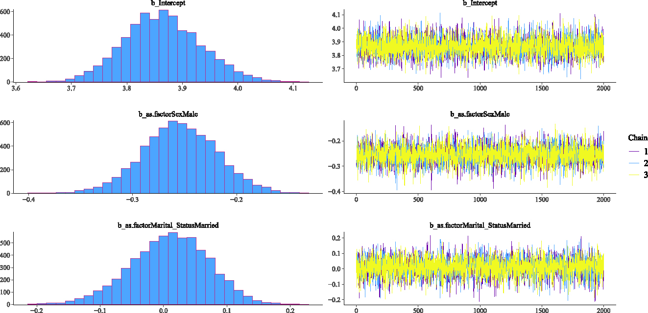 Figure 2: 
Density and Trace plot of Weibull Bayesian regression parameters.
