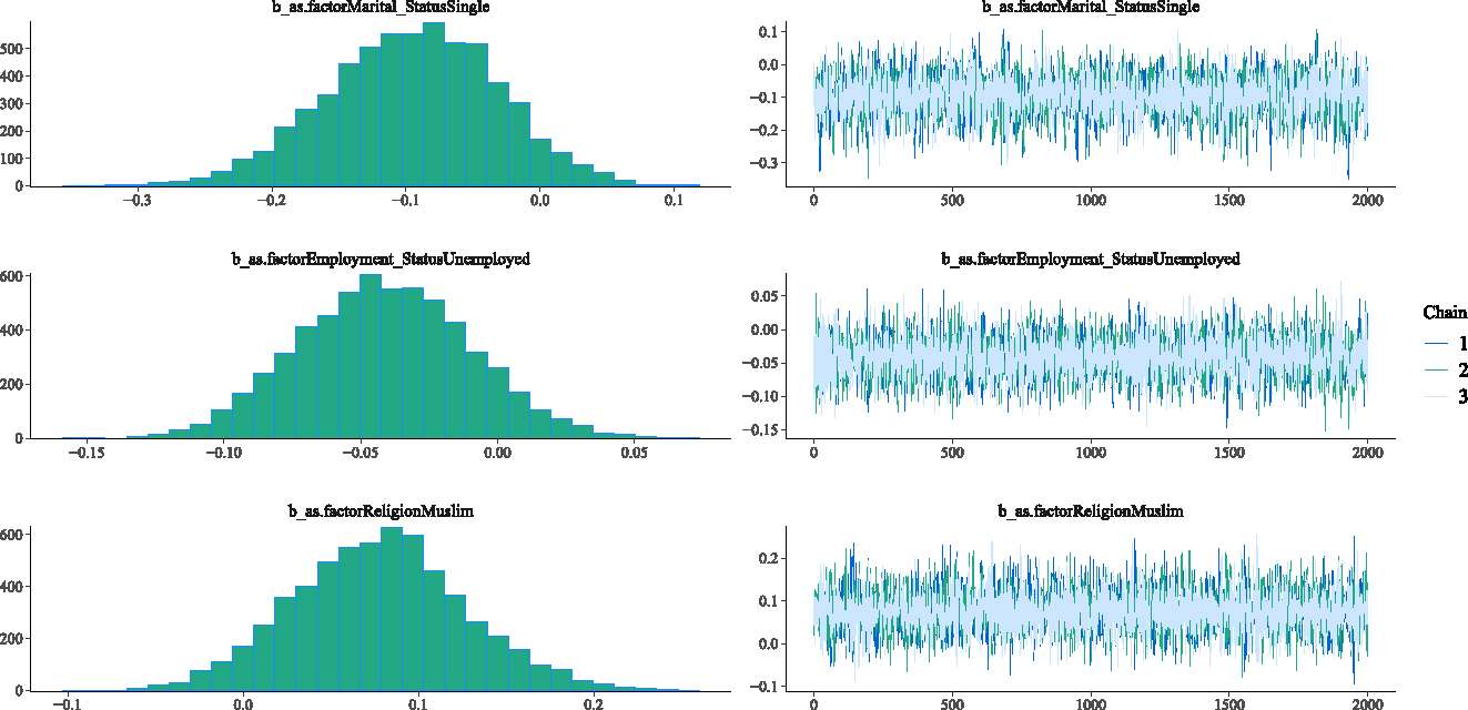 Figure 3: 
Density and Trace plot of Weibull Bayesian regression parameters.
