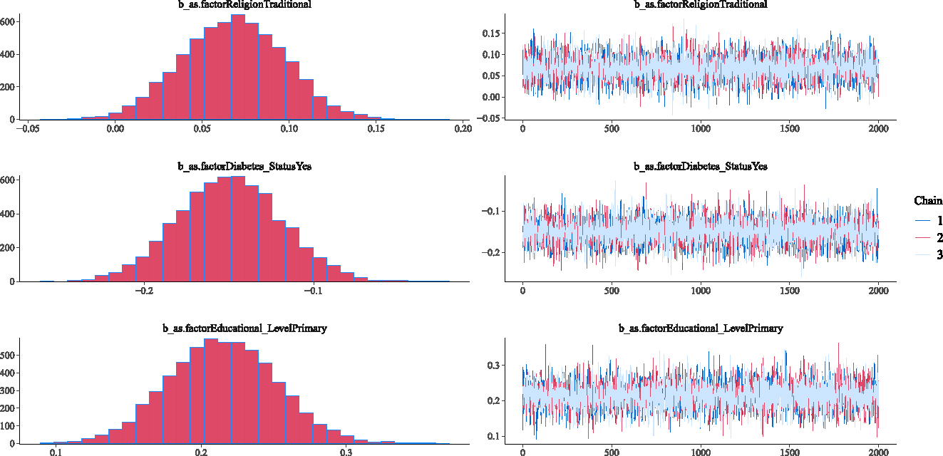 Figure 4: 
Density and Trace plots of some parameters for Weibull Bayesian regression parameters.
