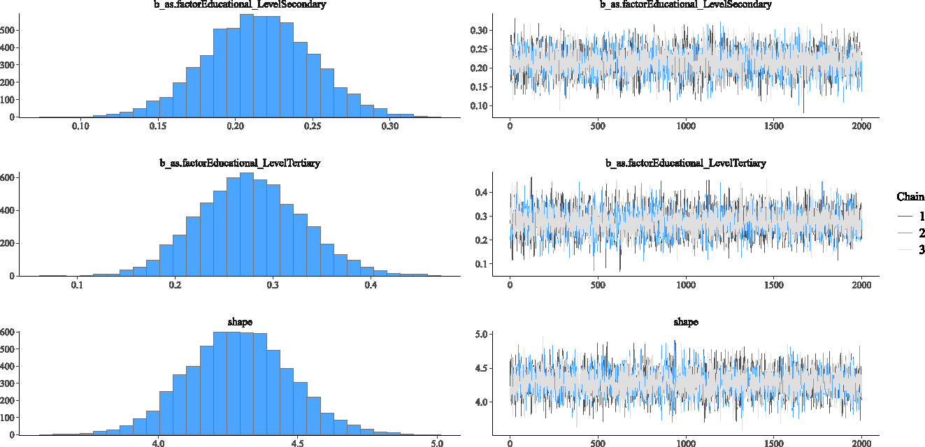 Figure 5: 
Density and Trace plot of Weibull Bayesian regression parameters.
