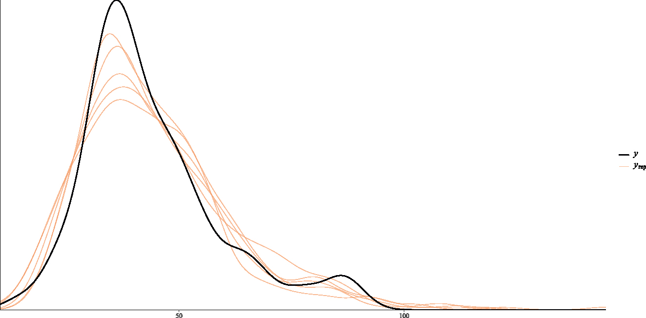 Figure 6: 
Posterior predictive plot of Weibull Bayesian regression.
