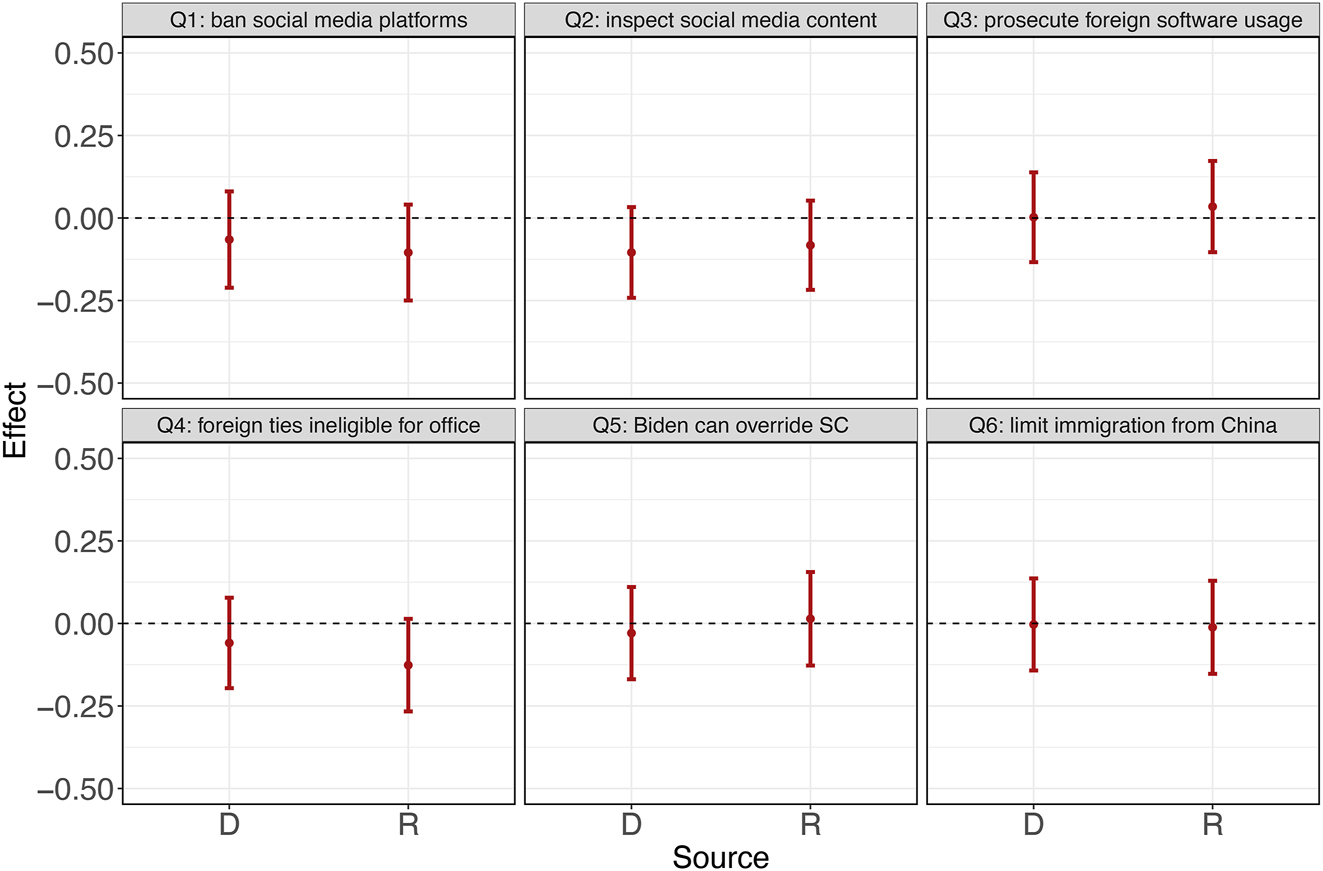 Figure 1:
Marginal effects of partisan-attributed treatments on responses to outcome questions (compared to non-partisan-attributed).