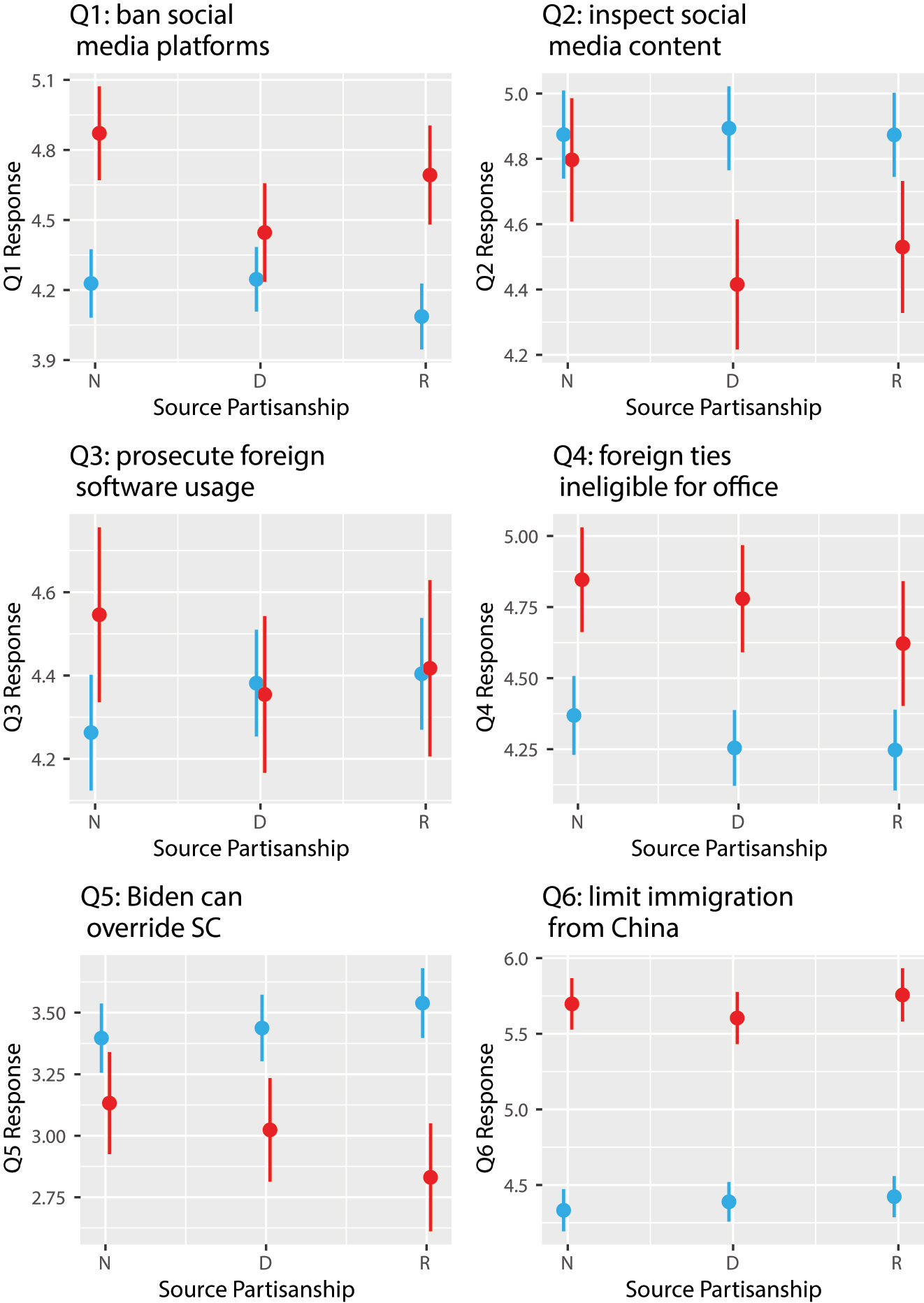 Figure 2:
Responses to outcome questions disaggregated by respondent partisanship with Democratic respondents in blue and Republican respondents in red.