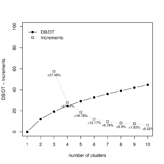 Figure 1 Ratio between deviance and total deviance: pattern and increments versus the number of clusters in the lower tail-based (left) and upper tail-based (right) clustering solutions.