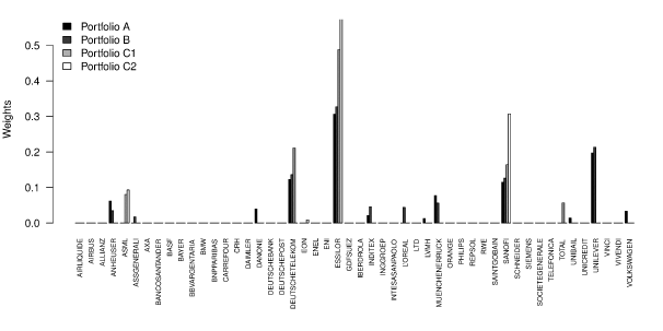 Figure 3 Weights of the stocks.