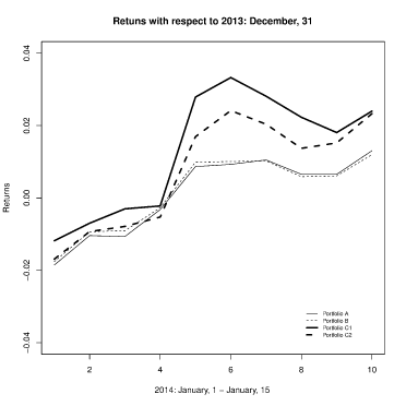 Figure 4 Returns of the portfolios.