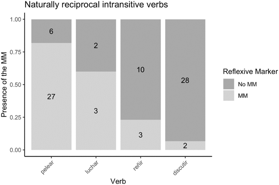 Figure 1:
Presence and absence of the mm in naturally reciprocal verbs meaning ‘to fight’ (adapted from de Benito Moreno 2022).