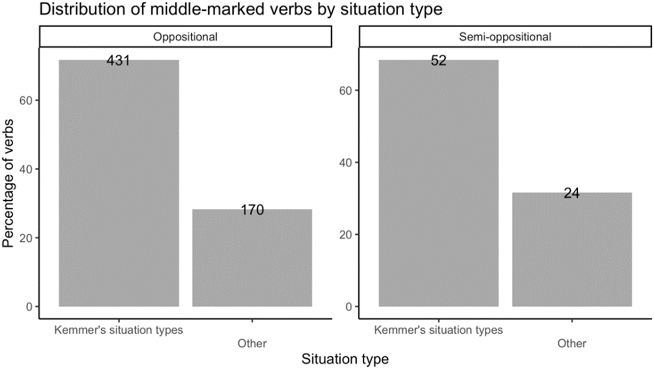 Figure 2:
Distribution of oppositional and semi-oppositional verbs in Spanish by Kemmer’s situation types (adapted from de Benito Moreno (2015)).