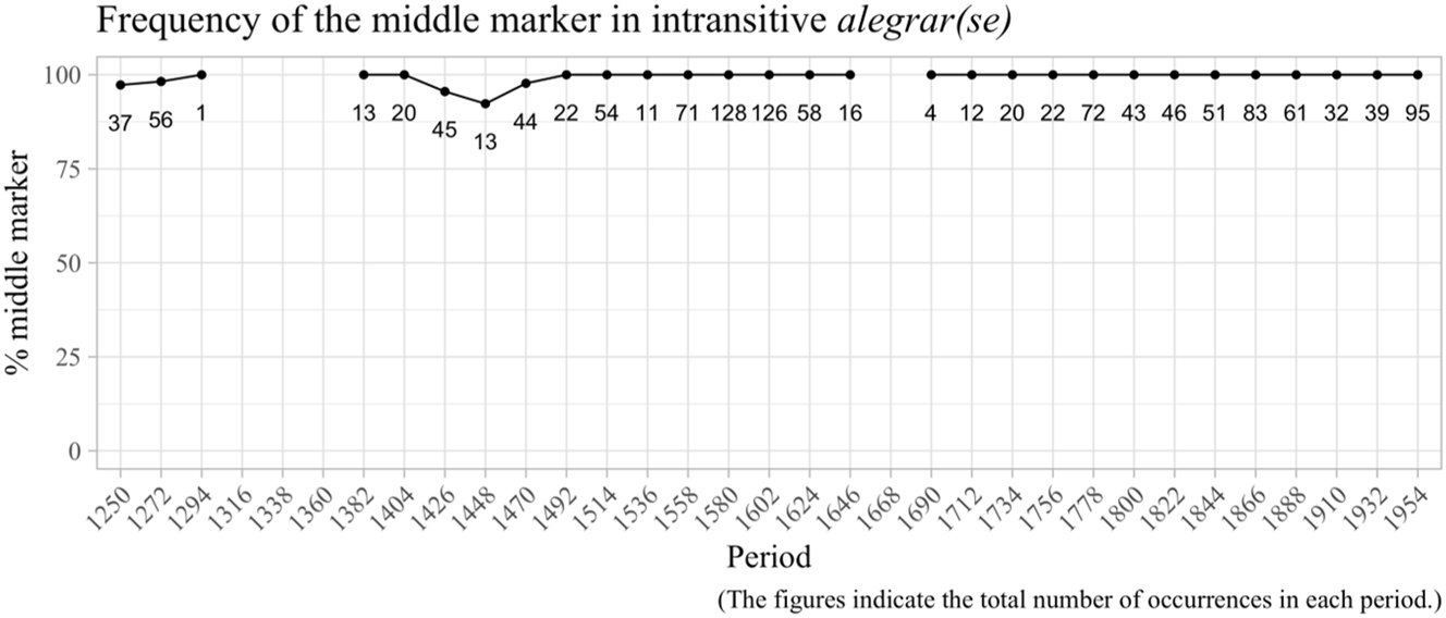 Figure 3:
Frequency of the mm in intransitive alegrar(se) over time.