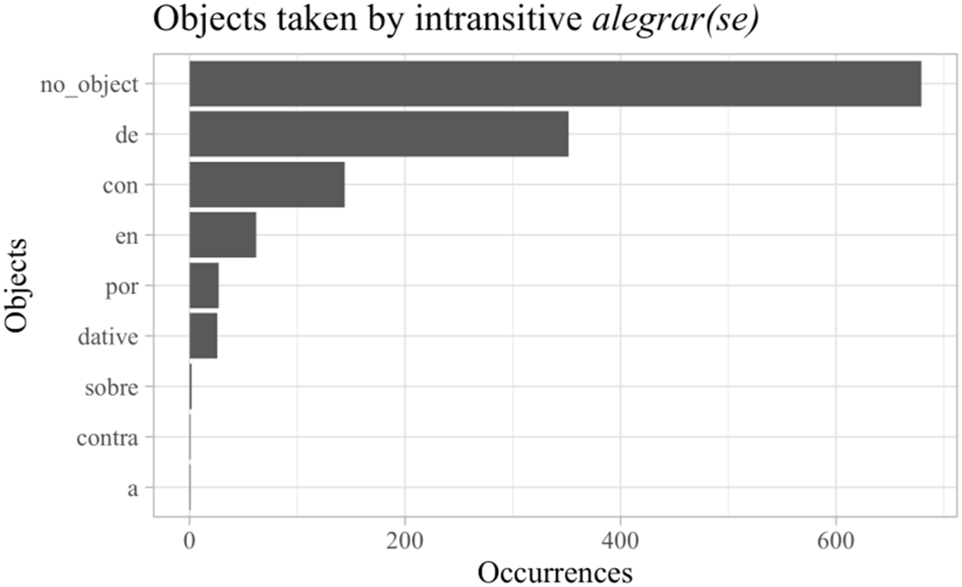 Figure 4:
Objects taken by intransitive alegrar(se).