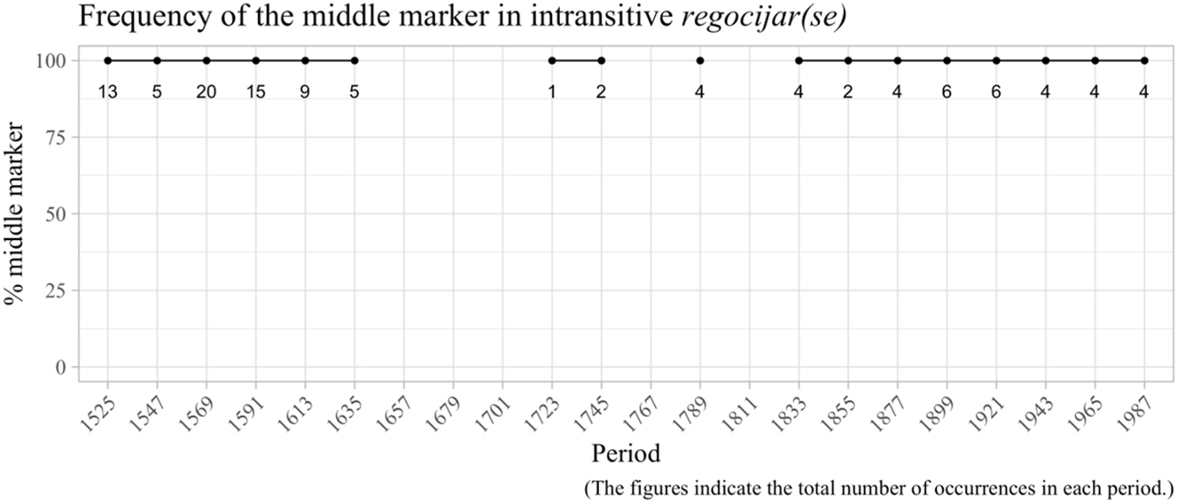 Figure 5:
Frequency of the mm in intransitive regocijar(se) over time.