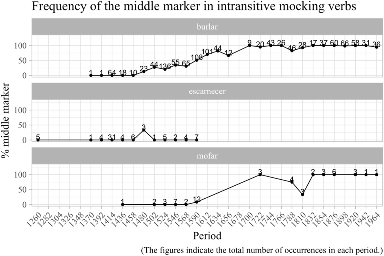 Figure 7:
Frequency of the mm in intransitive mocking verbs burlar(se), escarnecer(se) and mofar(se) over time.
