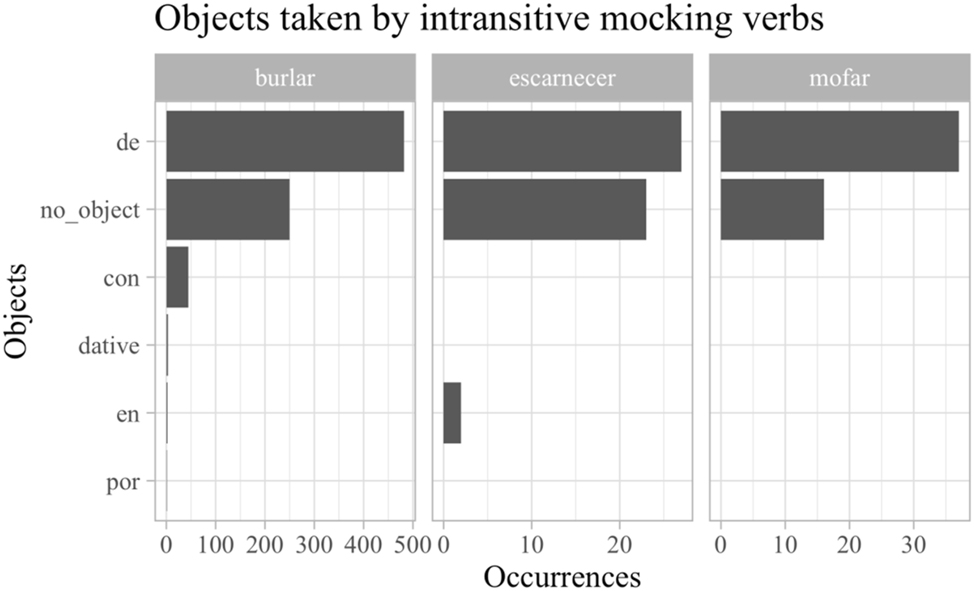 Figure 8:
Objects taken by intransitive mocking verbs burlar(se), escarnecer(se) and mofar(se).