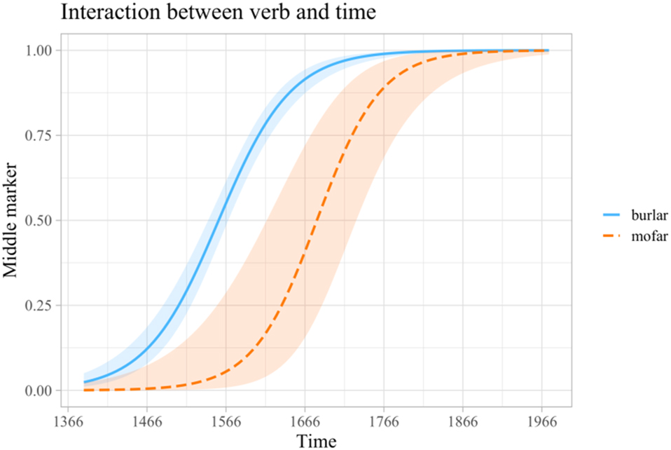 Figure 9:
Interaction between mocking verb and time.