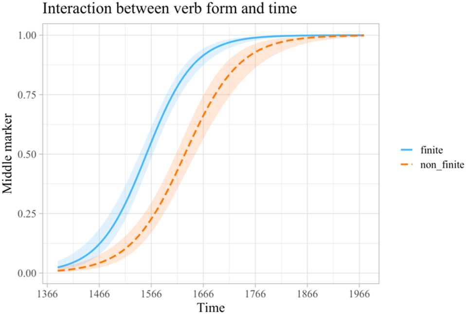 Figure 10:
Interaction between form of the verb form and time.