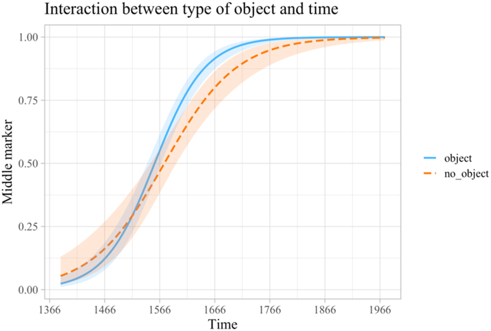 Figure 11:
Interaction between type of object form and time.