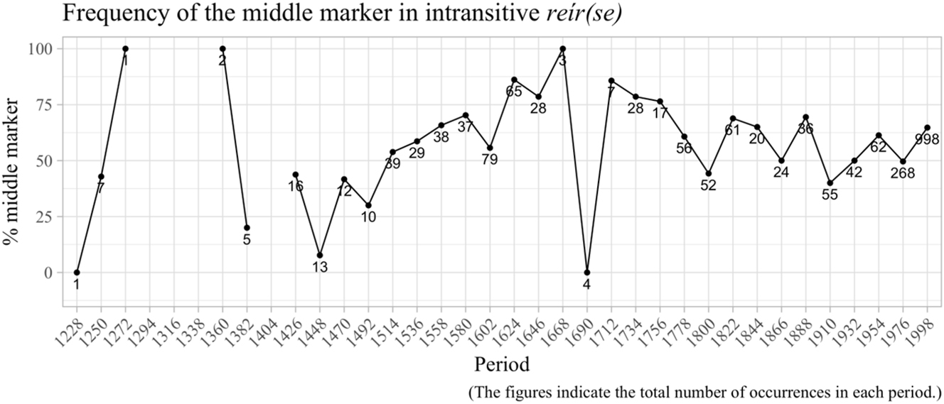 Figure 12:
Frequency of the mm in intransitive reír(se) over time.
