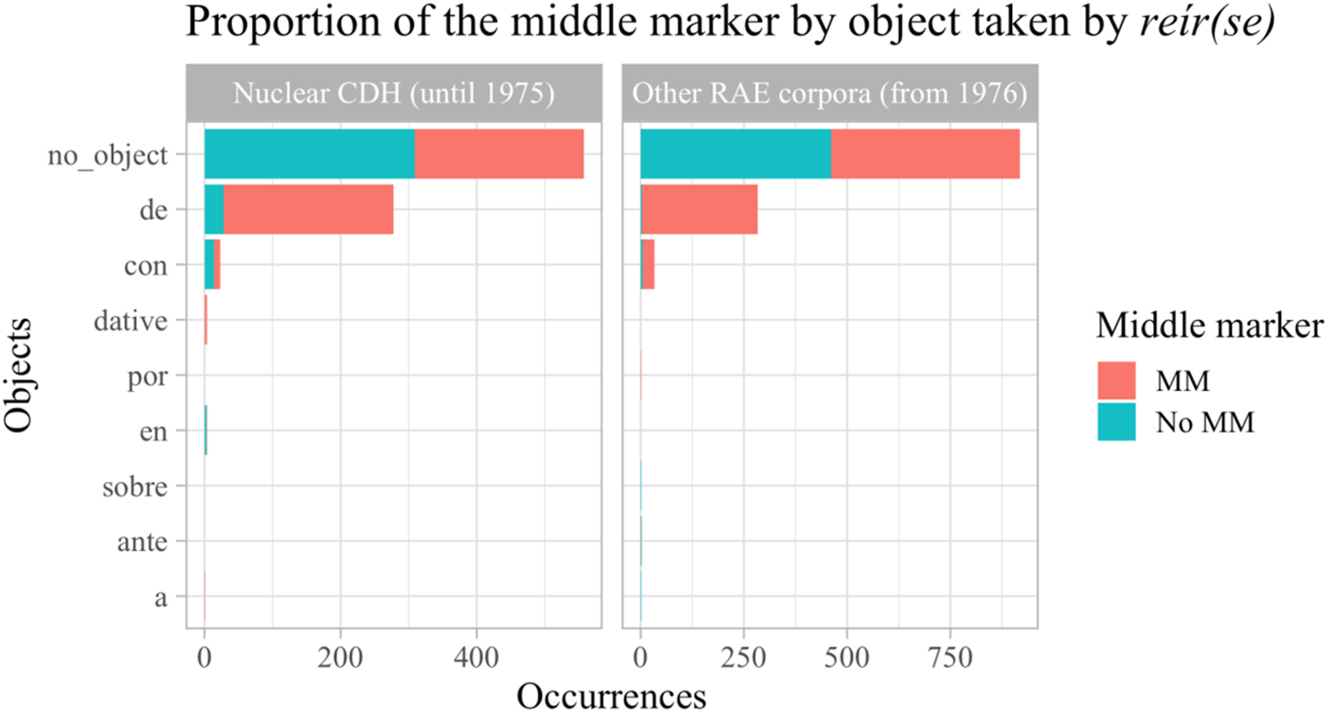 Figure 13:
Proportion of the mm by object taken by reír(se).