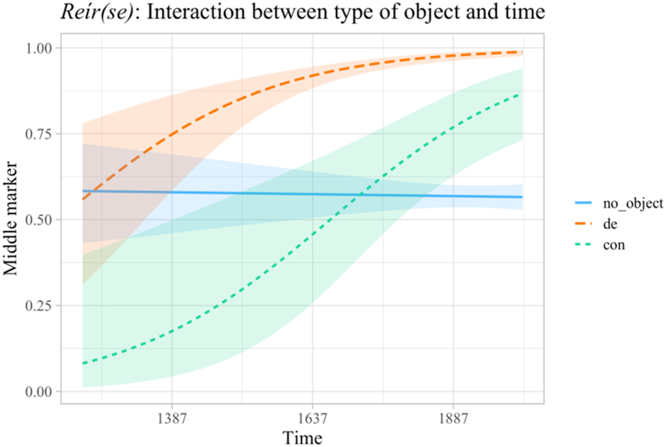 Figure 14:
Interaction between type of object of reír(se) and time period (based on model 1).