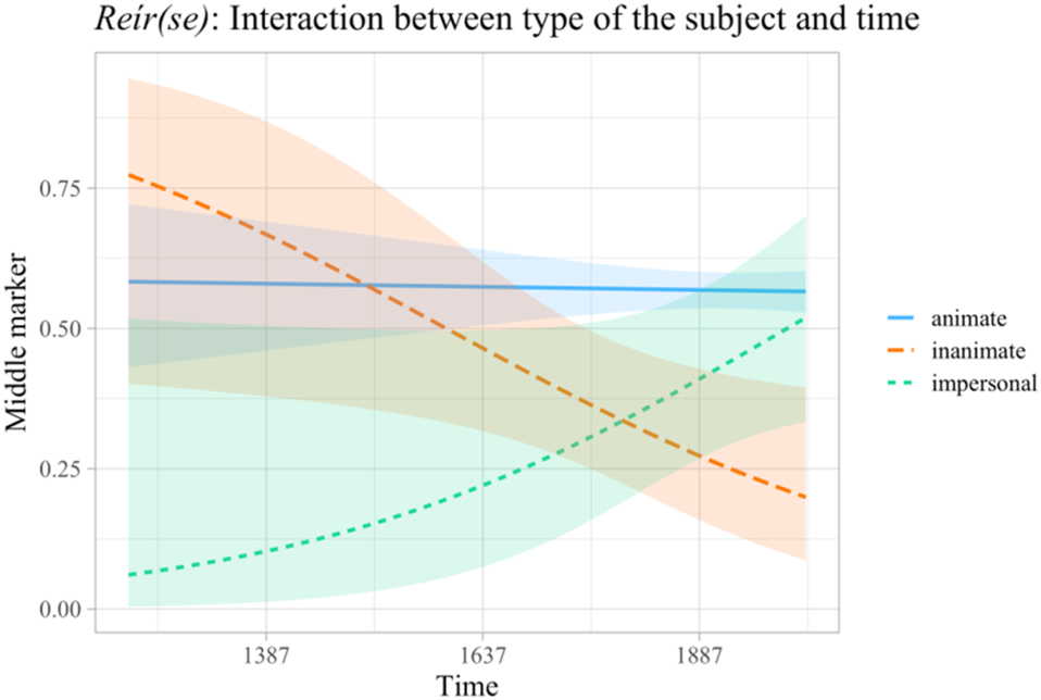 Figure 15:
Interaction between type of subject of reír(se) and time period (based on model 2).