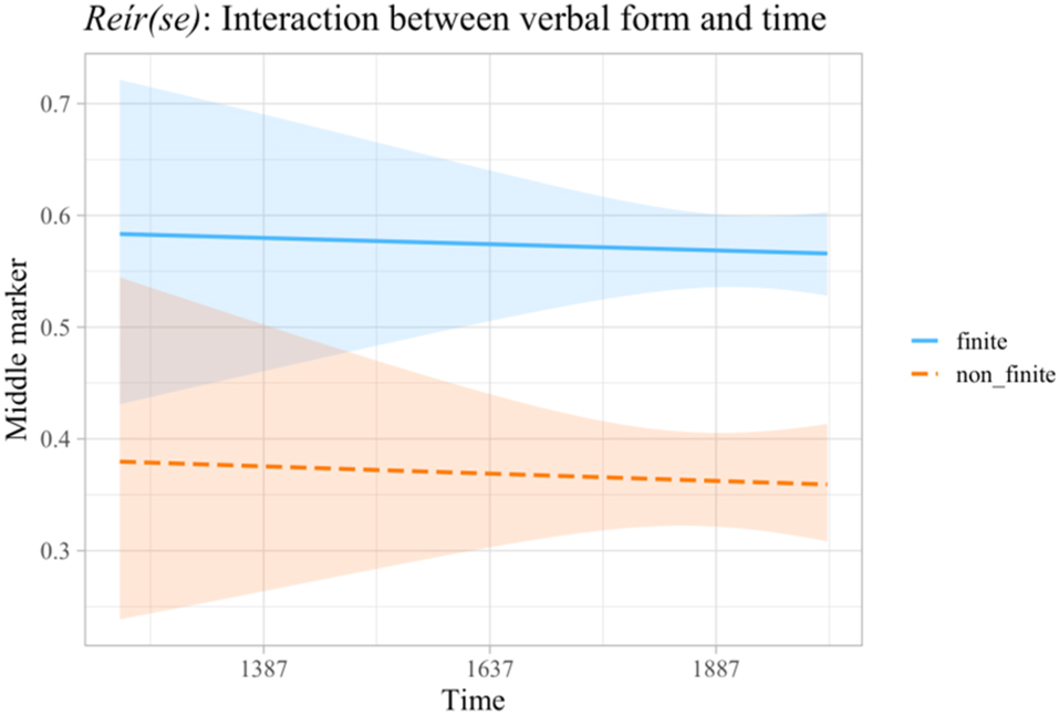 Figure 16:
Interaction between the verbal form of reír(se) and time period (based on model 3).