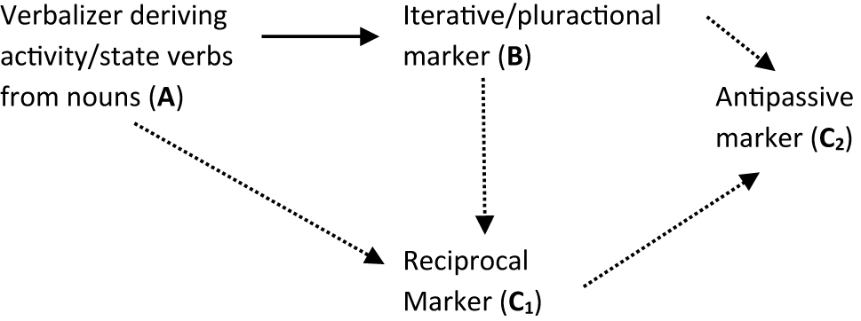 Figure 1:
Possible diachronic semantic relations of ∗maR-.