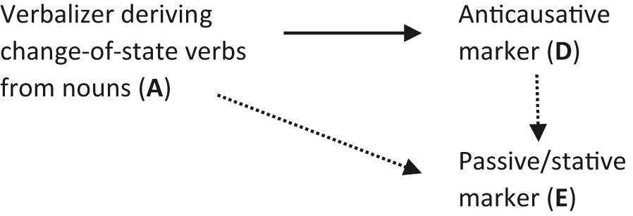 Figure 2:
Development of anticausative from the verbalizing function.