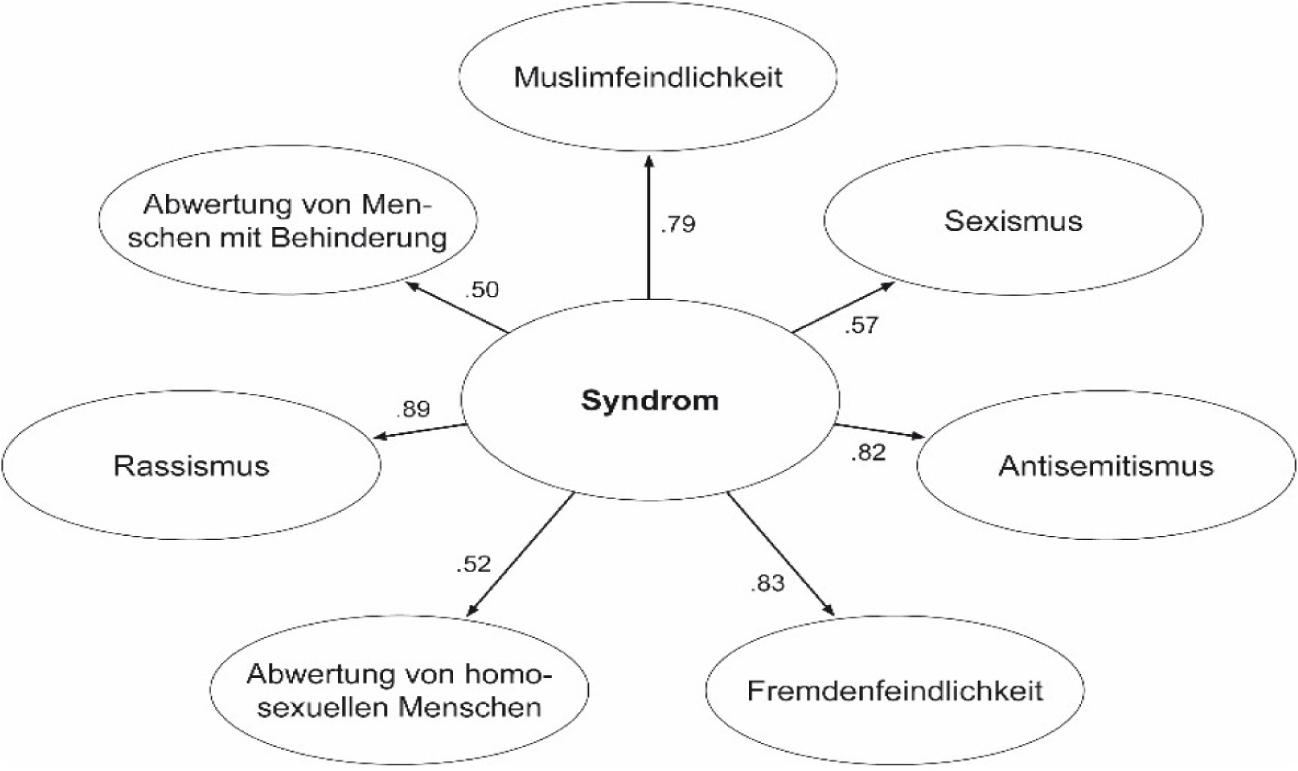 Abb. 1 Das empirisch geprüfte Syndrom der Gruppenbezogenen Menschenfeindlichkeit. Die Werte entsprechen standardisierten Regressionsgewichten (p < .001) einer konfirmatorischen Faktorenanalyse. Durchschnittlich erfasste Varianz: .52; Faktorreliabilität: .89. Die Vorurteilsdimensionen hängen über den Kern (Faktor zweiter Ordnung) miteinander hinreichend gut zusammen.