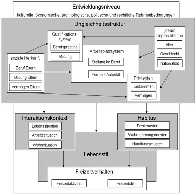 Abbildung 1 Strukturmodell zur Erklärung der Sportteilnahme nach Lamprecht und Stamm (1994)